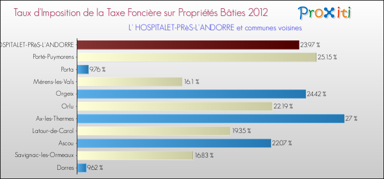 Taux d'imposition de la taxe foncière sur le bati 2012 pour L' HOSPITALET-PRèS-L'ANDORRE et les communes proches Comparaison des taux d'imposition de la taxe foncière sur le bati 2012 pour L' HOSPITALET-PRèS-L'ANDORRE et les communes voisines