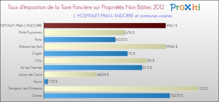 Taux d'imposition de la taxe foncière sur les immeubles et terrains non batis 2012 pour L' HOSPITALET-PRèS-L'ANDORRE et les communes proches Comparaison des taux d'imposition de la taxe foncière sur les immeubles et terrains non batis 2012 pour L' HOSPITALET-PRèS-L'ANDORRE et les communes voisines