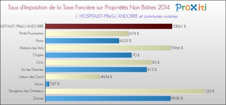 Taux d'imposition de la taxe foncière sur les immeubles et terrains non batis 2014 pour L' HOSPITALET-PRèS-L'ANDORRE et les communes proches Comparaison des taux d'imposition de la taxe foncière sur les immeubles et terrains non batis 2014 pour L' HOSPITALET-PRèS-L'ANDORRE et les communes voisines