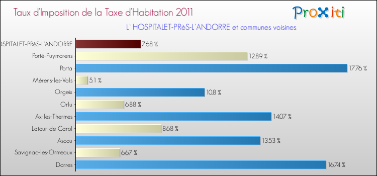 Taux d'imposition de la taxe d'habitation 2011 pour L' HOSPITALET-PRèS-L'ANDORRE et les communes proches Comparaison des taux d'imposition de la taxe d'habitation 2011 pour L' HOSPITALET-PRèS-L'ANDORRE et les communes voisines