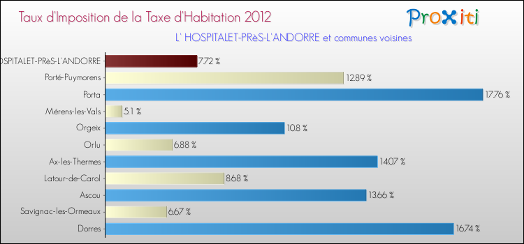 Taux d'imposition de la taxe d'habitation 2012 pour L' HOSPITALET-PRèS-L'ANDORRE et les communes proches Comparaison des taux d'imposition de la taxe d'habitation 2012 pour L' HOSPITALET-PRèS-L'ANDORRE et les communes voisines