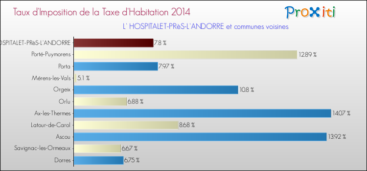Taux d'imposition de la taxe d'habitation 2014 pour L' HOSPITALET-PRèS-L'ANDORRE et les communes proches Comparaison des taux d'imposition de la taxe d'habitation 2014 pour L' HOSPITALET-PRèS-L'ANDORRE et les communes voisines