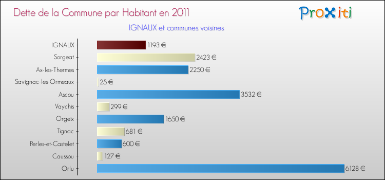 Dette par habitant de la commune en 2011 pour IGNAUX et les communes proches Comparaison de la dette par habitant de la commune en 2011 pour IGNAUX et les communes voisines