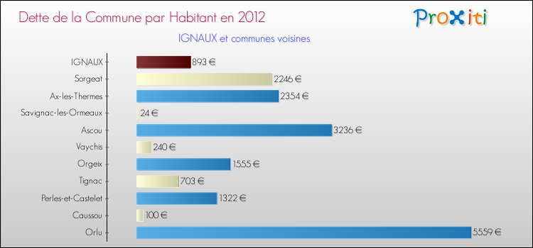 Dette par habitant de la commune en 2012 pour IGNAUX et les communes proches Comparaison de la dette par habitant de la commune en 2012 pour IGNAUX et les communes voisines