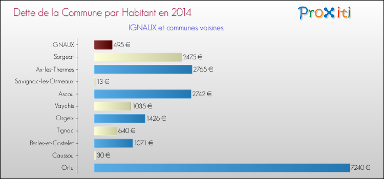 Dette par habitant de la commune en 2014 pour IGNAUX et les communes proches Comparaison de la dette par habitant de la commune en 2014 pour IGNAUX et les communes voisines