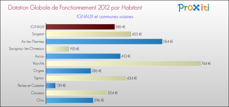Montant des dotations globales de fonctionnement DGF par Habitant pour IGNAUX et les communes proches Comparaison des des dotations globales de fonctionnement DGF par habitant pour IGNAUX et les communes voisines