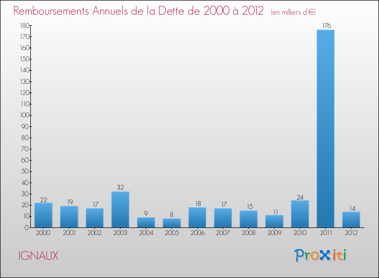 Evolution de l'annuité de la dette pour la commune de IGNAUX de 2000 à 2012 Annuités de la dette pour IGNAUX de 2000 à 2012