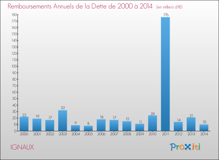 Evolution de l'annuité de la dette pour la commune de IGNAUX de 2000 à 2014 Annuités de la dette pour IGNAUX de 2000 à 2014