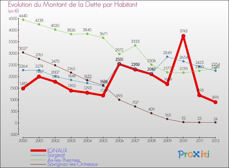 Evolution de la dette par habitant pour la commune de IGNAUX et les communes proches de 2000 à 2012 Comparaison de la dette par habitant pour IGNAUX et les communes voisines de 2000 à 2012