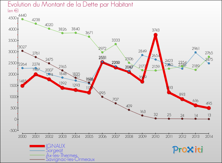 Evolution de la dette par habitant pour la commune de IGNAUX et les communes proches de 2000 à 2014 Comparaison de la dette par habitant pour IGNAUX et les communes voisines de 2000 à 2014