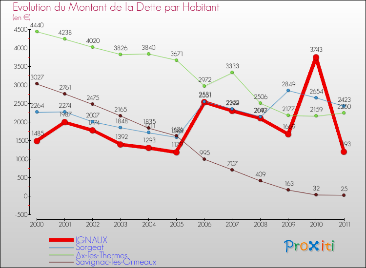 Evolution de la dette par habitant pour la commune de IGNAUX et les communes proches Comparaison de la dette par habitant pour IGNAUX et les communes voisines