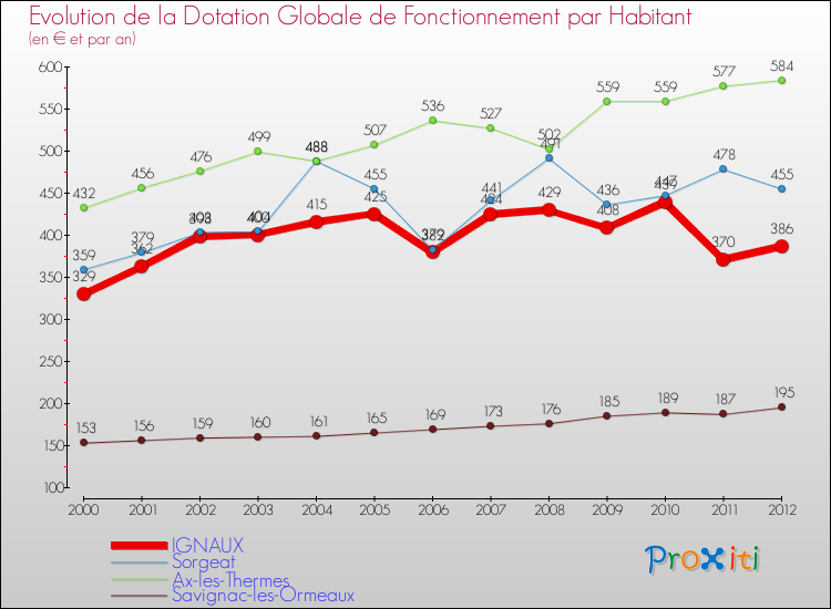 Evolution et montant de la dotation globale de fonctionnement par Habitant pour IGNAUX et les communes proches Comparaison des dotations globales de fonctionnement par habitant pour IGNAUX et les communes voisines