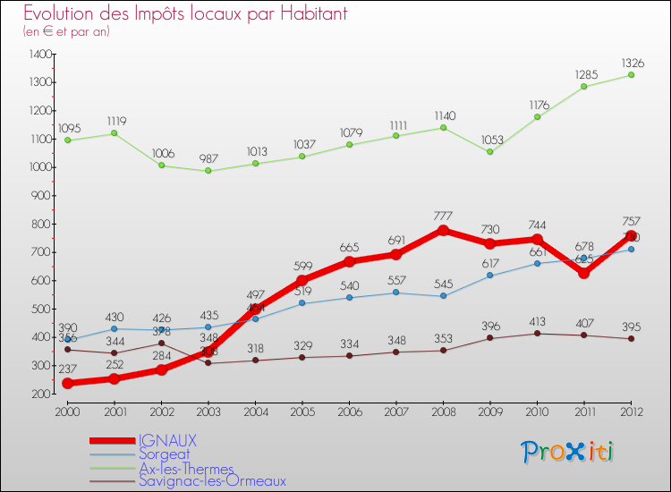 Evolution et montant des impôts locaux par Habitant pour IGNAUX et les communes proches Comparaison des impôts locaux par habitant pour IGNAUX et les communes voisines