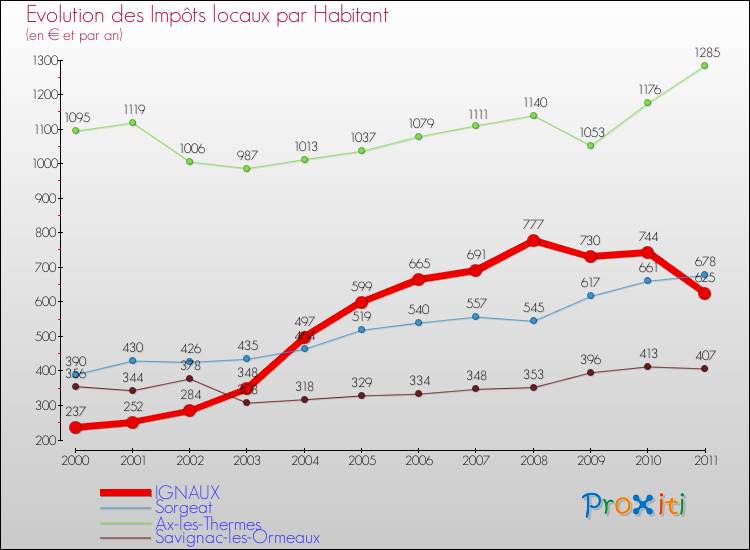 Evolution et montant des impôts locaux par Habitant pour IGNAUX et les communes proches Comparaison des impôts locaux par habitant pour IGNAUX et les communes voisines