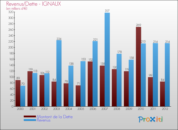 Evolution comparée de la dette et des revenus pour la commune de IGNAUX de 2000 à 2012 Comparaison de la dette et des revenus pour IGNAUX de 2000 à 2012