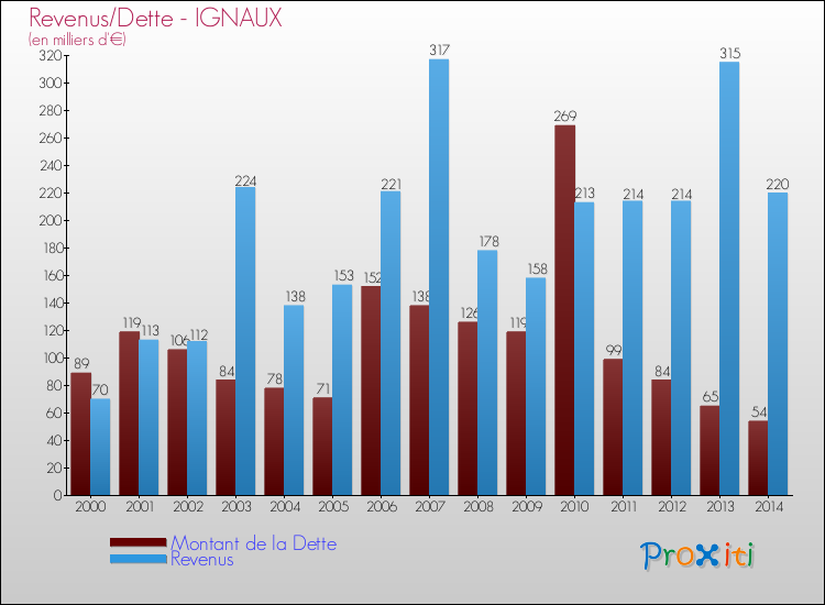 Evolution comparée de la dette et des revenus pour la commune de IGNAUX de 2000 à 2014 Comparaison de la dette et des revenus pour IGNAUX de 2000 à 2014