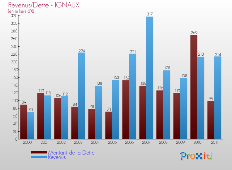 Evolution comparée de la dette et des revenus pour la commune de IGNAUX de 2000 à 2011 Comparaison de la dette et des revenus pour IGNAUX de 2000 à 2011