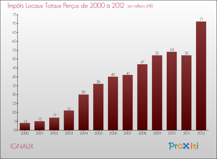 Evolution des Impôts Locaux pour la commune de IGNAUX de 2000 à 2012 Evolution des Impôts Locaux pour IGNAUX de 2000 à 2012
