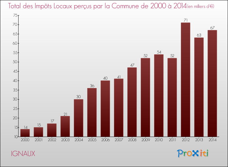 Evolution des Impôts Locaux pour la commune de IGNAUX de 2000 à 2014 Evolution des Impôts Locaux pour IGNAUX de 2000 à 2014