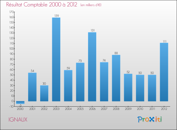 Evolution du résultat comptable pour la commune de IGNAUX de 2000 à 2012 Evolution du résultat comptable pour IGNAUX de 2000 à 2012