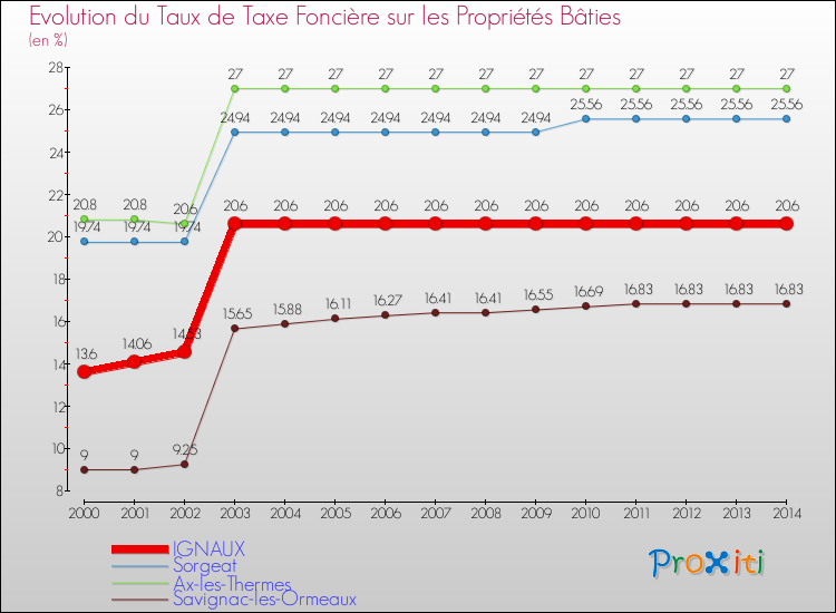 Evolution du taux de la taxe foncière sur le bati pour IGNAUX et les communes proches de 2000 à 2014 Comparaison des taux de taxe foncière sur le bati pour IGNAUX et les communes voisines de 2000 à 2014