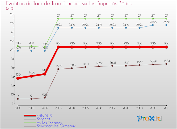 Evolution du taux de la taxe foncière sur le bati pour IGNAUX et les communes proches Comparaison des taux de taxe foncière sur le bati pour IGNAUX et les communes voisines