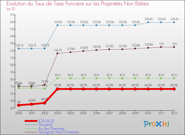 Evolution du taux de la taxe foncière sur les immeubles et terrains non batis pour IGNAUX et les communes proches de 2000 à 2012 Comparaison des taux de la taxe foncière sur les immeubles et terrains non batis pour IGNAUX et les communes voisines de 2000 à 2012