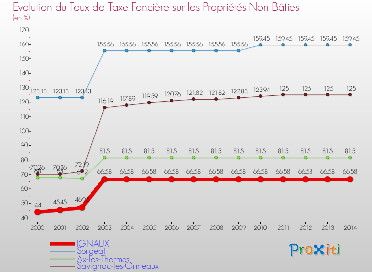 Evolution du taux de la taxe foncière sur les immeubles et terrains non batis pour IGNAUX et les communes proches de 2000 à 2014 Comparaison des taux de la taxe foncière sur les immeubles et terrains non batis pour IGNAUX et les communes voisines de 2000 à 2014