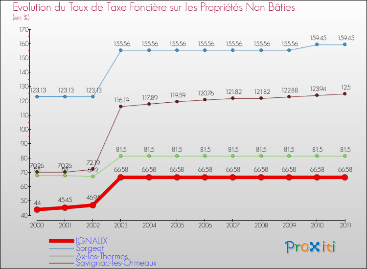 Evolution du taux de la taxe foncière sur les immeubles et terrains non batis pour IGNAUX et les communes proches Comparaison des taux de la taxe foncière sur les immeubles et terrains non batis pour IGNAUX et les communes voisines