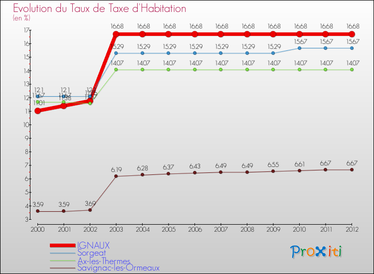 Evolution du taux de la taxe d'habitation pour IGNAUX et les communes proches Comparaison des taux de la taxe d'habitation pour IGNAUX et les communes voisines