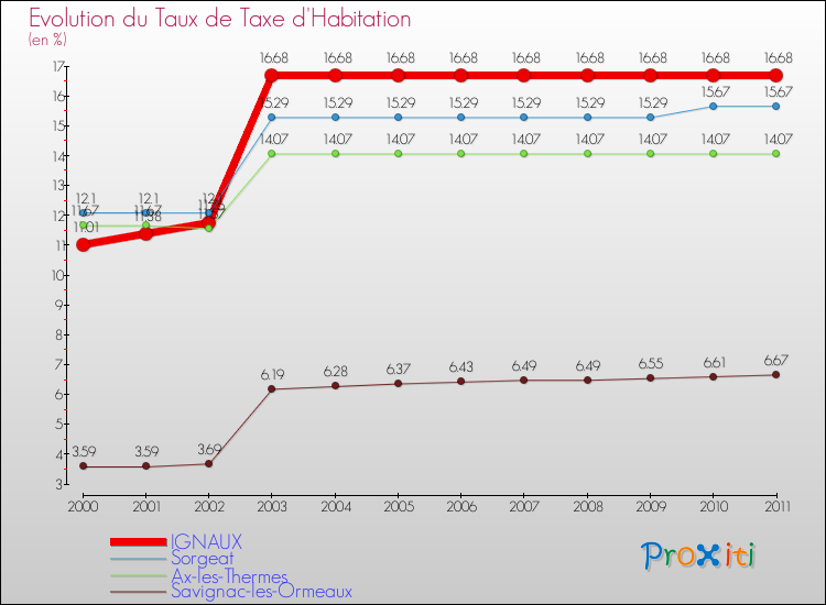 Evolution du taux de la taxe d'habitation pour IGNAUX et les communes proches Comparaison des taux de la taxe d'habitation pour IGNAUX et les communes voisines