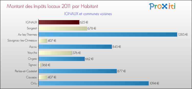 Montant des impôts locaux par Habitant pour IGNAUX et les communes proches Comparaison des impôts locaux par habitant pour IGNAUX et les communes voisines