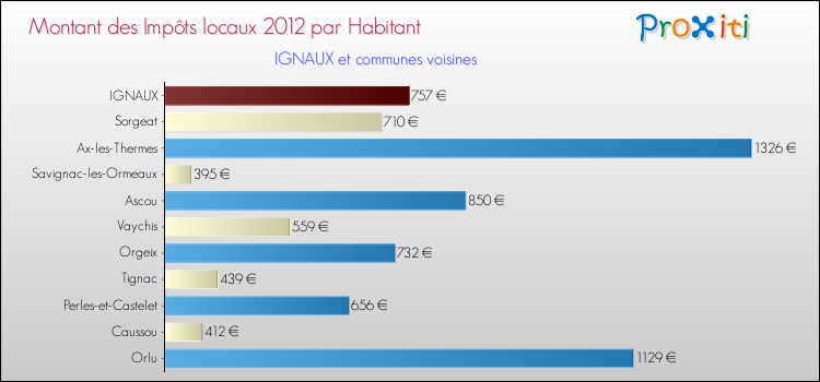 Montant des impôts locaux par Habitant pour IGNAUX et les communes proches Comparaison des impôts locaux par habitant pour IGNAUX et les communes voisines
