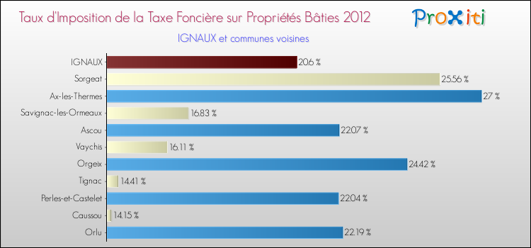 Taux d'imposition de la taxe foncière sur le bati 2012 pour IGNAUX et les communes proches Comparaison des taux d'imposition de la taxe foncière sur le bati 2012 pour IGNAUX et les communes voisines