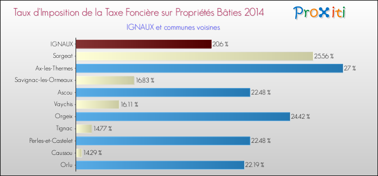 Taux d'imposition de la taxe foncière sur le bati 2014 pour IGNAUX et les communes proches Comparaison des taux d'imposition de la taxe foncière sur le bati 2014 pour IGNAUX et les communes voisines