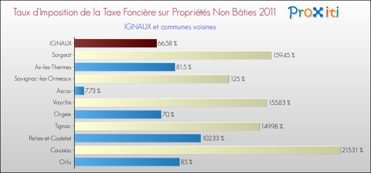 Taux d'imposition de la taxe foncière sur les immeubles et terrains non batis 2011 pour IGNAUX et les communes proches Comparaison des taux d'imposition de la taxe foncière sur les immeubles et terrains non batis 2011 pour IGNAUX et les communes voisines