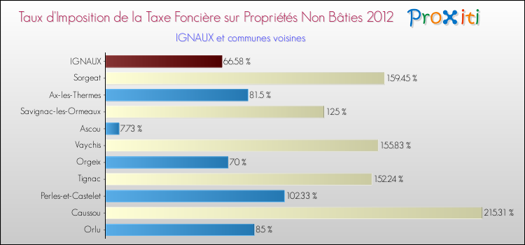Taux d'imposition de la taxe foncière sur les immeubles et terrains non batis 2012 pour IGNAUX et les communes proches Comparaison des taux d'imposition de la taxe foncière sur les immeubles et terrains non batis 2012 pour IGNAUX et les communes voisines