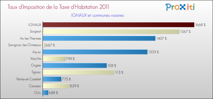 Taux d'imposition de la taxe d'habitation 2011 pour IGNAUX et les communes proches Comparaison des taux d'imposition de la taxe d'habitation 2011 pour IGNAUX et les communes voisines