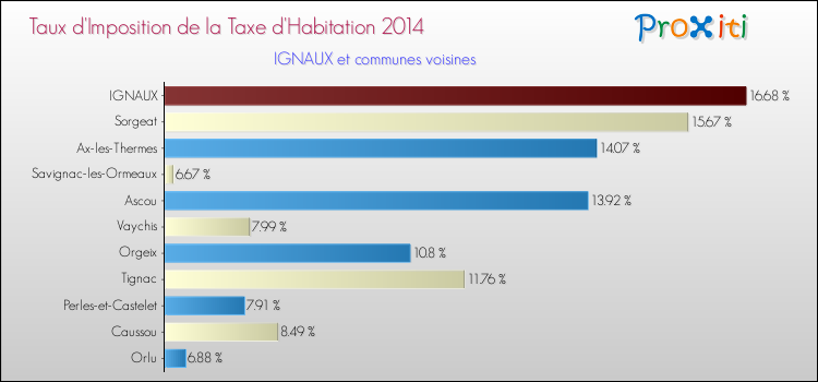 Taux d'imposition de la taxe d'habitation 2014 pour IGNAUX et les communes proches Comparaison des taux d'imposition de la taxe d'habitation 2014 pour IGNAUX et les communes voisines