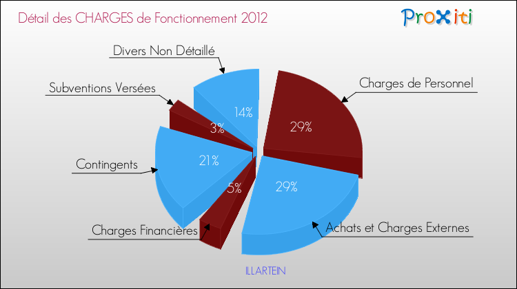 Décomposition des Charges de Fonctionnement 2012 de la commune de ILLARTEIN Charges de Fonctionnement 2012 pour la commune de ILLARTEIN