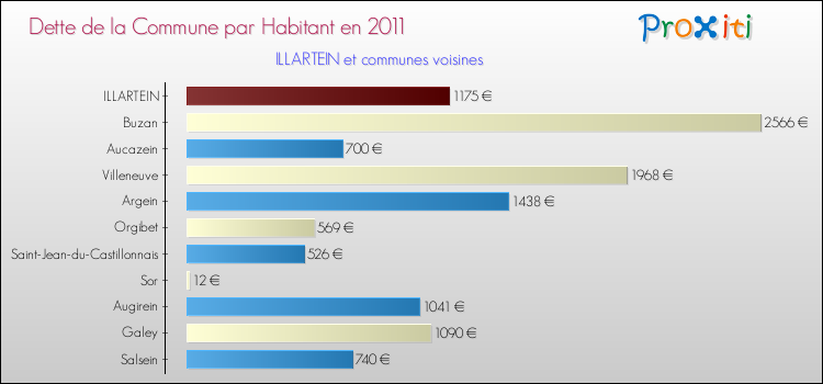 Dette par habitant de la commune en 2011 pour ILLARTEIN et les communes proches Comparaison de la dette par habitant de la commune en 2011 pour ILLARTEIN et les communes voisines