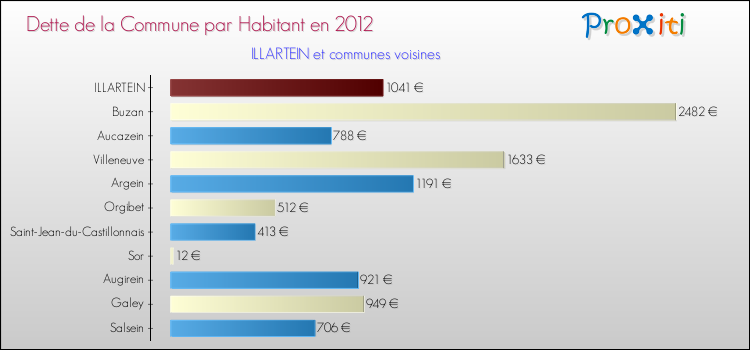 Dette par habitant de la commune en 2012 pour ILLARTEIN et les communes proches Comparaison de la dette par habitant de la commune en 2012 pour ILLARTEIN et les communes voisines