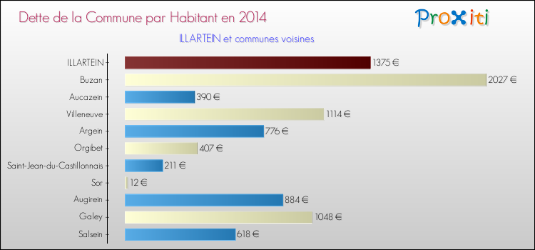 Dette par habitant de la commune en 2014 pour ILLARTEIN et les communes proches Comparaison de la dette par habitant de la commune en 2014 pour ILLARTEIN et les communes voisines