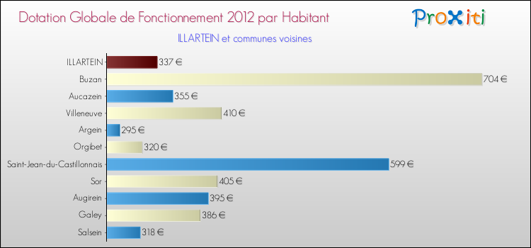 Montant des dotations globales de fonctionnement DGF par Habitant pour ILLARTEIN et les communes proches Comparaison des des dotations globales de fonctionnement DGF par habitant pour ILLARTEIN et les communes voisines