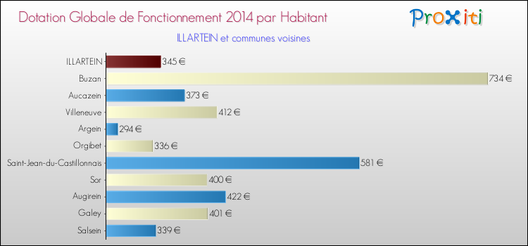 Montant des dotations globales de fonctionnement DGF par Habitant pour ILLARTEIN et les communes proches en 2014. Comparaison des des dotations globales de fonctionnement DGF par habitant pour ILLARTEIN et les communes voisines en 2014.