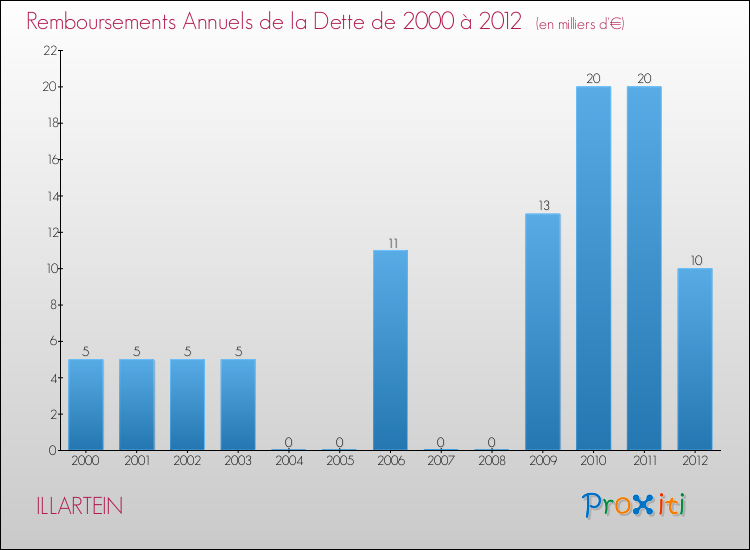 Evolution de l'annuité de la dette pour la commune de ILLARTEIN de 2000 à 2012 Annuités de la dette pour ILLARTEIN de 2000 à 2012