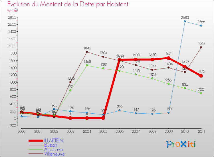 Evolution de la dette par habitant pour la commune de ILLARTEIN et les communes proches Comparaison de la dette par habitant pour ILLARTEIN et les communes voisines
