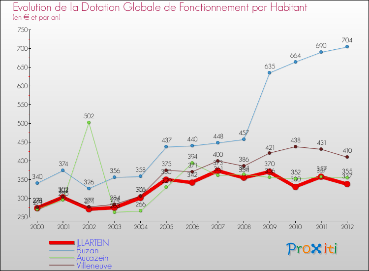 Evolution et montant de la dotation globale de fonctionnement par Habitant pour ILLARTEIN et les communes proches Comparaison des dotations globales de fonctionnement par habitant pour ILLARTEIN et les communes voisines