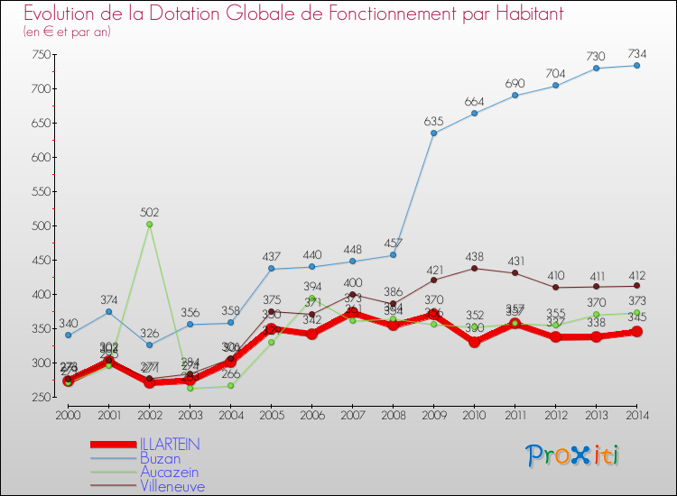 Evolution et montant de la dotation globale de fonctionnement par Habitant pour ILLARTEIN et les communes proches de 2000 à 2014. Comparaison des dotations globales de fonctionnement par habitant pour ILLARTEIN et les communes voisines de 2000 à 2014.