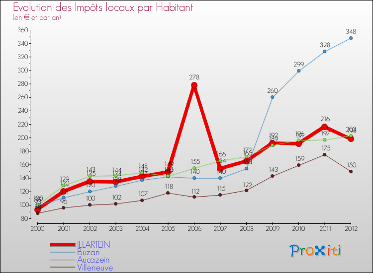 Evolution et montant des impôts locaux par Habitant pour ILLARTEIN et les communes proches Comparaison des impôts locaux par habitant pour ILLARTEIN et les communes voisines